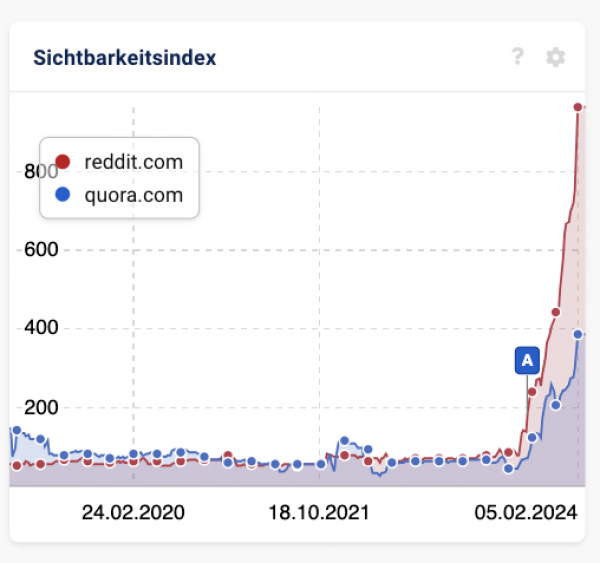 Entwicklung der Sichtbarkeit von reddit und Quora in den letzten 5 Jahren. Beide gewinnen in den USA seit dem Sommer stark an Sichtbarkeit. Vor allem Reddit hat die Sichtbarkeit extrem gesteigert um mehr als 500% auf fast 1.000 Sichtbarkeitspunkte.