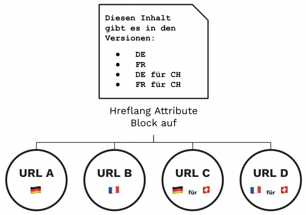 Schaubild zu Hreflang: Ein exemplarischer Hreflang Attribute Block deklariert: "Diesen Inhalt gibt es in den Versionen de, fr, de für ch, fr für ch." Darunter sind die 4 URLs A, B, C, D aufgelistet, A mit einer Deutschland-Flagge, B mit einer Frankreich-Flagge, C mit einer Deutschland-Flagge in Kombination mit der Schweizer Flagge, D mit einer Frankreich-Flagge in Kombination mit der Schweizer Flagge.