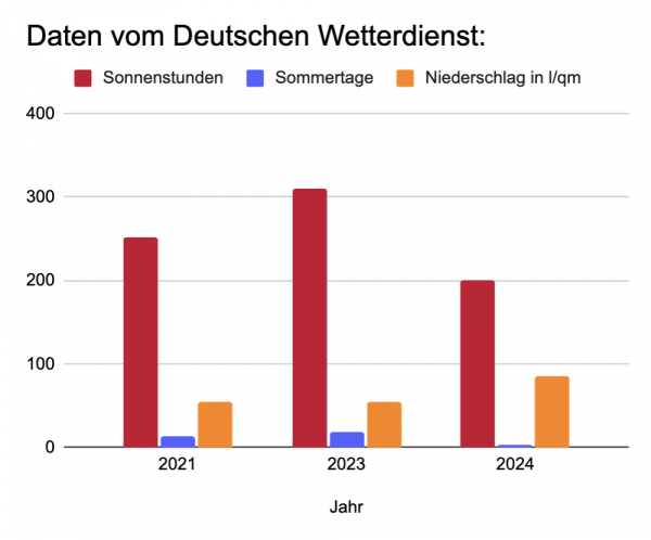 Balkendiagramm mit Daten für den Juni eines Jahres: 2021, 2023, 2024. Für jedes Jahr sind Sonnenstunden, Sommertage und Niederschlag in l/qm aufgetragen. Details: 2021: Sonnenschein 252 Stunden, Sommertage 13, Niederschlag 55,1 l/qm, Regentage 11 - 2023: Sonnenschein 310,9 Stunden, Sommertage 18, Niederschlag 53,6 l/qm, Regentage 9 - 2024: Sonnenschein 201,3 Stunden, Sommertage 4, Niederschlag 85,1 l/qm, Regentage 19