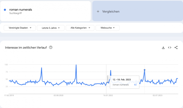 Google Trends Graph, der das relative Suchinteresse am Begriff "roman numerals" im Verlauf der letzten 5 Jahre zeigt. Während der Graph über weite Teile relativ gleich bleibt, gibt es jedes Jahr mitte Februar starke Ausschläge nach oben.