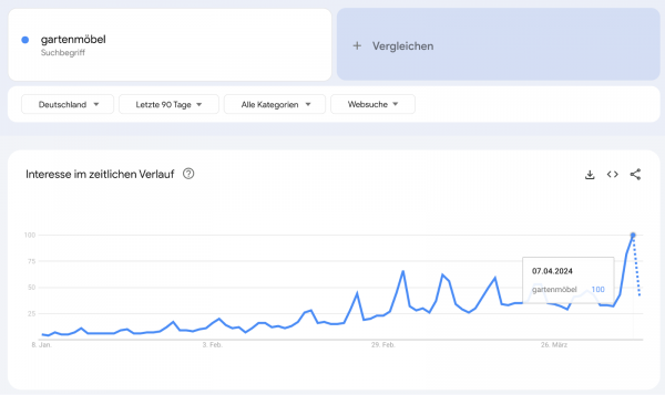 Google Trends kurve, 90 Tage, mit deutlichem Anstieg zum Wochenende 06./07.04.2024, zum Suchbegriff Gartenmöbel.