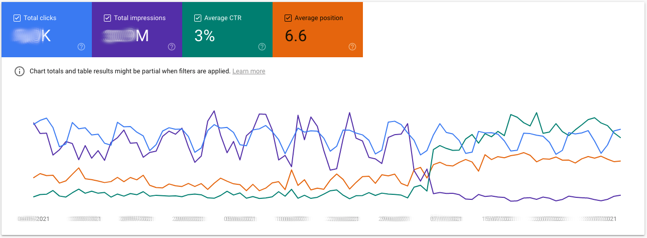 Google Search Console Performance Report gefiltert auf Brand-Traffic. Es Zeigt den Verlust der Impressionen aus dem gesamt Traffic. Hier entwickelt sich die Position aber positiv.