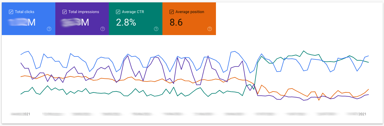 Google Search Console Performance Report der den plötzlichen Abfall an Impressionen bei gleichbleibenden Klicks zeigt. Die Position verliert dabei leicht.