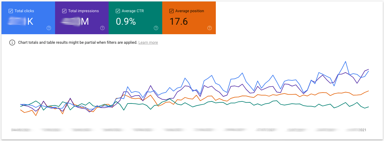 Google Search Console Performance Report gefiltert auf Nonbrand-Traffic. Es zeigt sich eine langsame, aber stetige positive Entwicklung im gleichen Zeitraum.