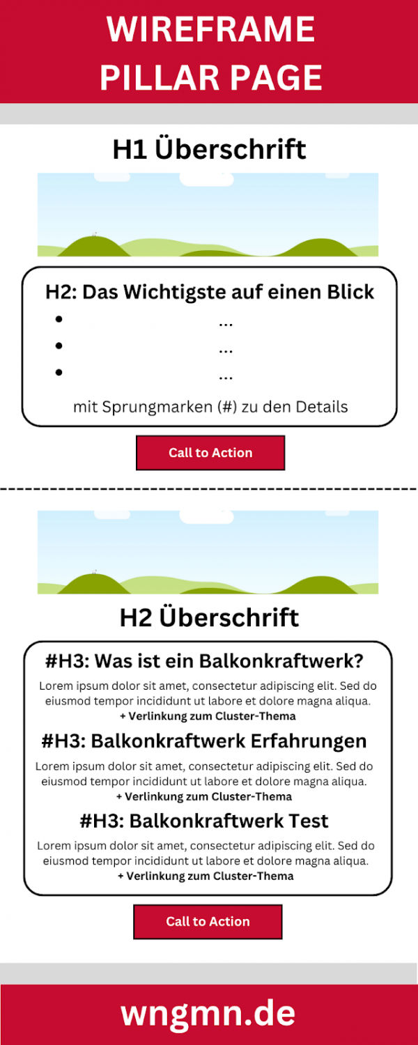 Beispielhafter Aufbau einer Pillar Page mit Blick auf die Customer Journey: Zu Beginn der Seite eine Kurzfassung mit "Das Wichtigste auf einen Blick", Sprungmarken zu den detaillierteren Teilen und einem Call to Action. Anschließend eine Langfassung mit allen nötigen Details, Verlinkung zu den Cluster-Themen und einem Call to Action am Ende.