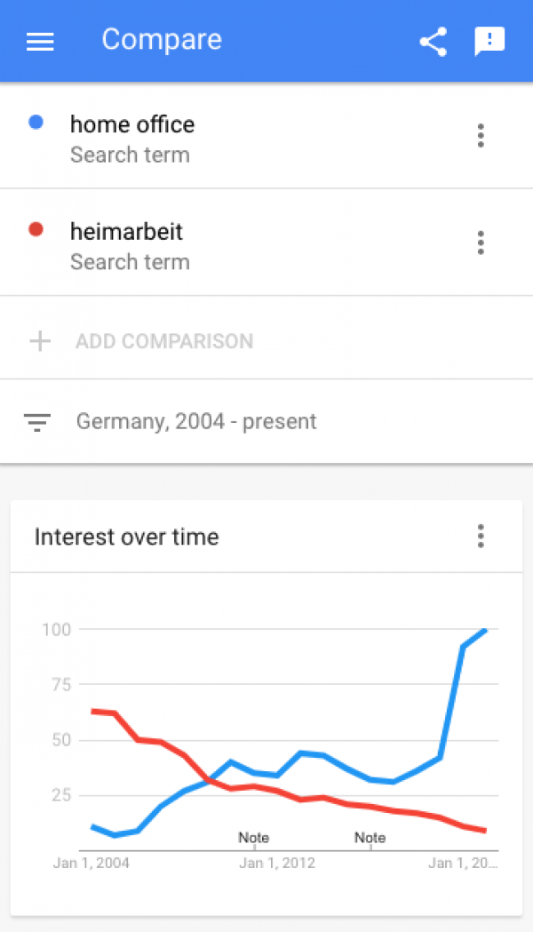 Google Trends für Home Office und Heimarbeit im Vergleich. Seit 2009 haben Suchen mit Home Office die Heimarbeit überholt