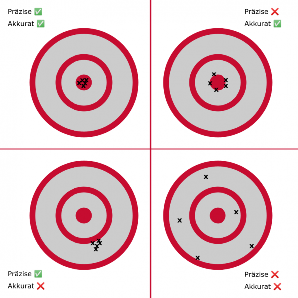 Präzise und akkurat: alle Pfeile im nah beieinander im Zielscheibenzentrum; Unpräzise, aber akkurat: Pfeile nah am Zielscheibenzentraum, aber verstreut und nicht nah beieinander; Präzise, aber nicht akkurat: Alle Pfeile nah beieinander, aber nicht im Zentrum der Zielscheibe; Upräzise und nicht akkurat: Pfeile über die ganze Zielscheibe verteilt