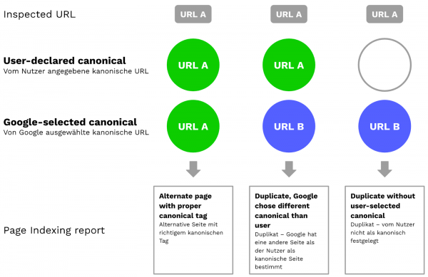 Schaubild für 3 verschiedene Fälle: User-declared canonical und Google-selected canonical sind entweder 1.) identisch oder 2.) unterschiedlich oder 3.) es gibt kein User-declared canonical, nur ein Google-selected canonical. Je nach dem ist die betroffene URL in einem anderen Page Indexing report zu finden.