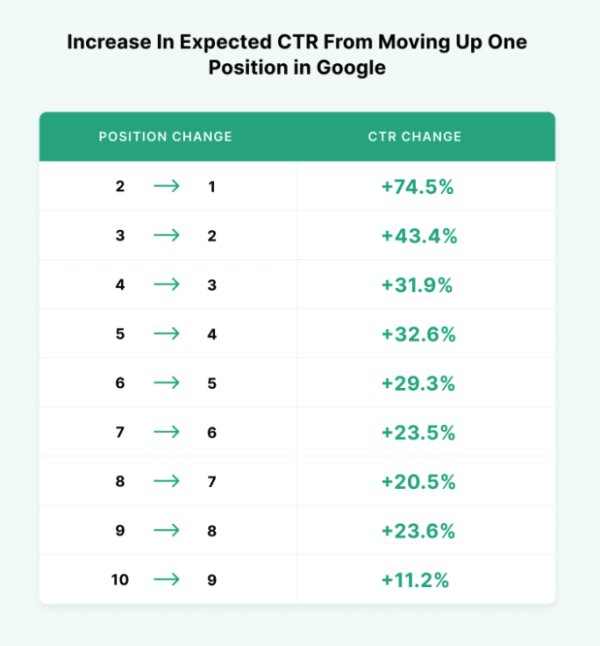 Eine Statistik, welche den CTR Unterschied bei einer Ranking Verbesserung zeigt. Steigt man von Position 2 auf 1 erhält man über 74,5% mehr Klicks. Von 3 auf 2 sind das 43,4% und von 4 auf 3 31,9%. Ab Position 6 flacht der CTR Gain auf ungefähr 20% ab.