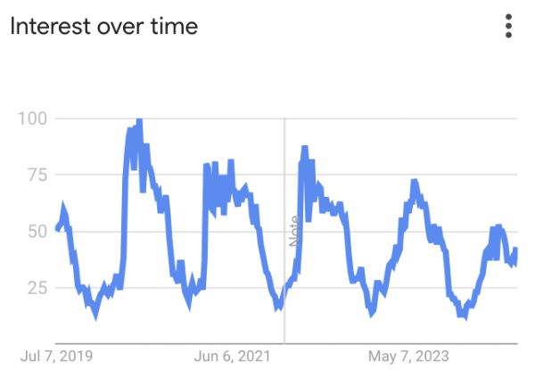 Suchinteresse für Suchbegriff "e bike" für Deutschland über die letzen 5 Jahre, jeweils von April - September gibt es einen Ausschlag, der unterschiedlich hoch ist, im Jahr 2024 ist er deutlich niedriger