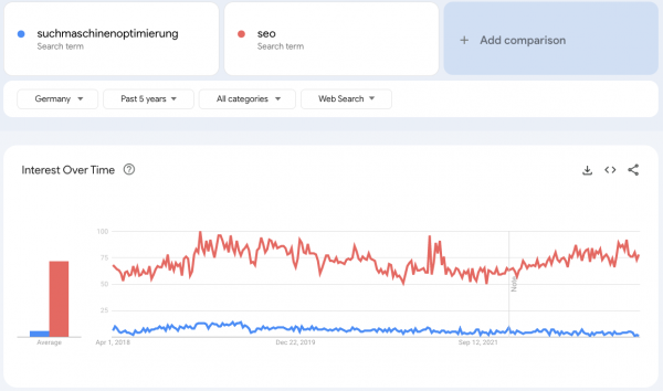 Suchmaschinenoptimierung vs. SEO. Der Graph für Suchmaschinenoptimierung ist kaum zu erkennen.