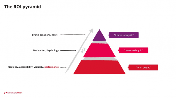 Grafik mit Überschrift "The ROI Pyramid", die aus 3 Stufen besteht. Stufe 1 unten: Usability, accessibility, visibility, performance mit dem Claim "I can buy it". Der Begriff "Performance" ist rot hervorgehoben. Stufe 2 mitte: Motivation, Psychology mit dem Claim "I want to buy it." Stufe 3 oben: Brand, emotion, habit mit dem Claim "I have to buy it."
