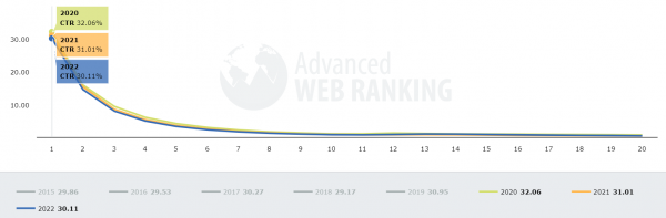 Durchschnittliche CTR nach Positionen von verschiedenen Jahren. Advanced Web Ranking (AWR)-Daten im Artikel von Kevin Indig.