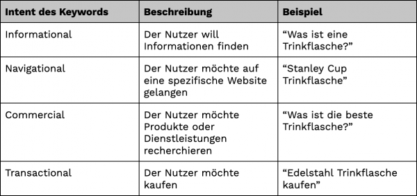 Eine Tabelle, die die Arten von Keywords beschreibt. Die Spalten lauten: Intent, Beschreibung und Beispiel. Informationale Keywords drücken aus, dass jemand Informationen sucht. Ein Beispiel wäre die Suchanfrage was ist eine trinkflasche. Navigationale Keywords drücken aus, dass jemand zu einer bestimmten Website möchte, z. B. stanley cup trinkfalsche. Commercial Keywords drücken aus, dass jemand nach Produkten oder Dienstleistungen sucht, z. B. was ist die beste trinkflasche. Transactional, als letzte art, drückt aus, dass jemand etwas kaufen möchte, z. B. edelstahl trinkflasche kaufen.