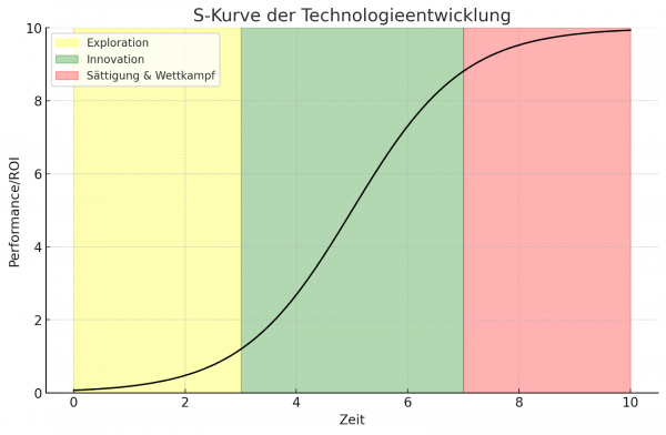 Ein Graph der S-Kurve bei Technologieentwicklung. Die X-Achse bildet die Zeit ab, die Y-Achse die Performance bzw. ROI. Der erste Teil des Graphen ist die Exploration, mit einer geringen Steigung. Der mittlere Teil ist die Innovation, wo es zu einer starken Steigung kommt. Der letzte Teil ist die Sättigung & Wettkampf, in dem die Steigung wieder abnimmt.