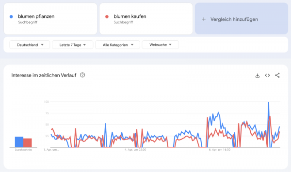Google Trends kurve, 7 Tage, mit deutlichem Anstieg zum Wochenende 06./07.04.2024. Die rote Kurve zu Blumen kaufen, die Blaue zum Begriff Blumen pflanzen. Der Verlauf der blauen kurve ist höher. als der der roten Kurve.