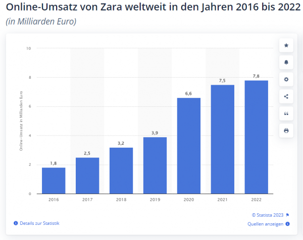Ein Screenshot von Statista, auf dem die jährlichen Online-Umsätze von Zara zu lesen sind. Von 2016 mit 1,8 Millarden Euro ist man bis 2022 auf 7,8 Millarden Euro gewachsen.