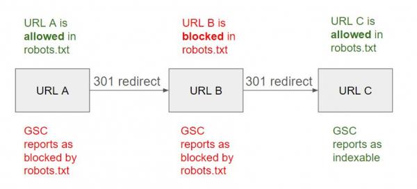 Flowchart: "URL A is allowed in robots.txt. GSC reports as blocked by robots.txt." → "301 redirect" → "URL B is blocked in robots.txt. GSC reports as blocked by robots.txt." → "301 redirect" → "URL C is allowed in robots.txt. GSC reports as indexable."