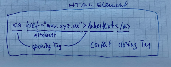 Handschriftliche Notiz in der ein HTML-Element mit einem <a>-Tag gezeigt wird. Das <a>-Tag hat ein href-Attribut und einen Linktext zwischen dem Opening Tag und dem Closing Tag. 