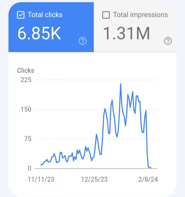 Daten aus der Google Search Console von Chris Lever. Die Clicks steigen on November 2023 bis Anfang 2024 massiv an und fallen dann im Februar auf 0.