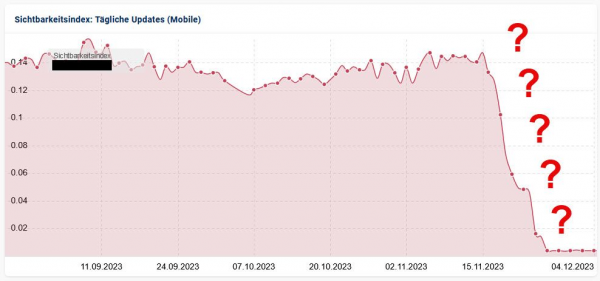 Ein Sistrix Screenshot, auf dem der Sichtbarkeitsindex einer anonymisierten Domain zu sehen ist. Von ca. 0,14 Punkten ist man seit Mitte November auf unter 0,02 gefallen.