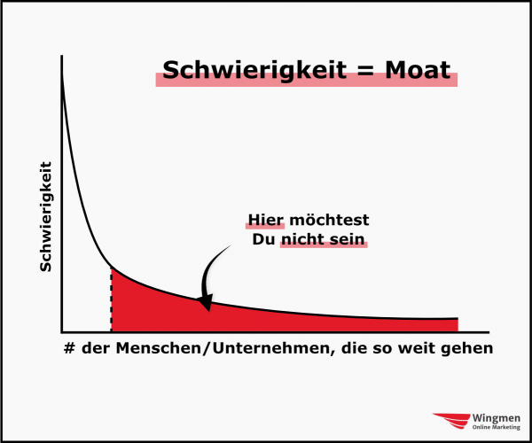 Ein Graph, bei dem auf der Y-Achse "Schwierigkeit" und auf der X-Achse die Anzahl der Menschen/Unternehmen zu sehen ist, die "so weit" gehen. Viele gehen bis zu einem gewissen Schwierigkeitsgrad und nur wenige zur absoluten Spitze. Daher ist Schwierigkeit ein Moat/Burggaben.