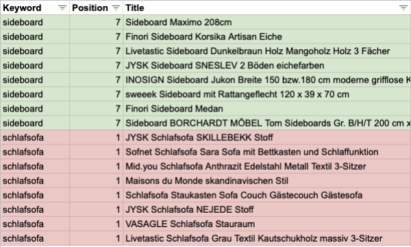 Ein Ausschnitt aus dem gefilterten Google Sheet, in dem man für zwei Keywords (sideboard und schlafsofa) sehen kann, auf welcher Position das Grid (7 und 1), sowie die rankenden Produkttitel sehen kann.