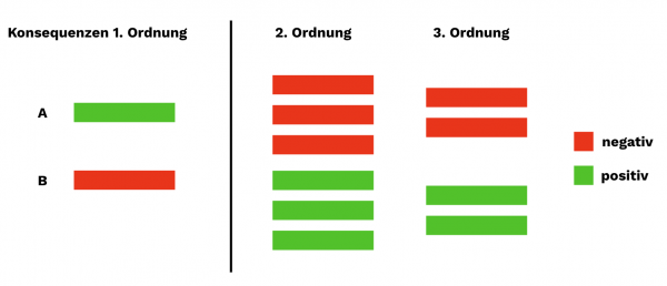 Die Grafik visualisiert zwei unterschiedliche Entscheidungen und ihre Konsequenzen. Die Unterteilung ist 1. Ordnung, 2. Ordnung und 3. Ordnung. Entscheidung A hat erst positive Auswirkungen, wird auf Ebene der 2. und 3. Ordnung aber negativ. Für Entscheidung B ist dies umgekehrt. Erst negative Konsequenzen und dann positive Auswirkungen.