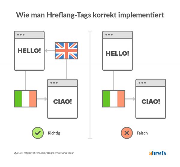 Eine Grafik, die die korrekte Zuordnung von Hreflang zeigt. Im ersten Beispiel verweist eine englische Seite auf eine italienische und umgekehrt. Das wird als richtig gekennzeichnet.
Im zweiten Beispiel. gibt es keine Rückverlinkung der italienischen. Webseite, was als falsch gekennzeichnet wird.