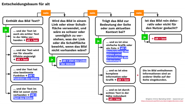 Entscheidungsdiagramm auf Basis des im 2. Absatz verlinkten Inhalts von der Web Accessibility Initiative.