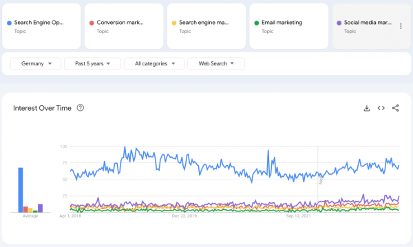 Google Trends Vergleich der letzten 5 Jahre für die Themen: Search Engine Optimization, Search Engine Social-Media-Marketing. SEO ist doppelt so nachgefragt, wie die anderen Kanäle.