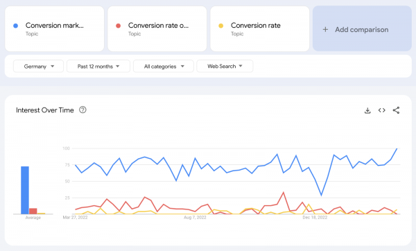 Google Trends Screenshot. Die Themen „Conversion Marketing", „Conversion rate optimization" und „Conversion rate"
Die beiden anderen Begriffe machen nur einen Bruchteil von „Conversion Marketing" aus