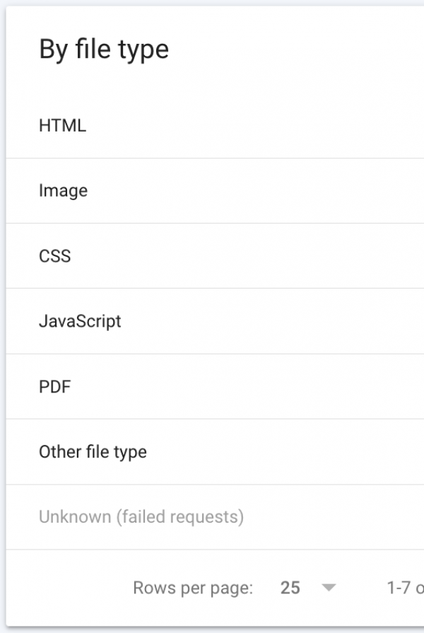 Screenshot aus der Google Search Console. Im Crawl Stats Report ist im Abschnitt "By file type" eine Liste der Dateitypen zu sehen. CSV ist dort im Beispiel aktuell nicht aufgeführt.