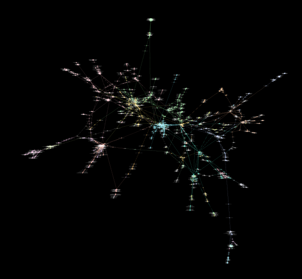 Netzwerk-Visualisierung in Gephi. Man erkennt mehrere Hubs/Ballundsräume, die klar voneinander getrennt sind.