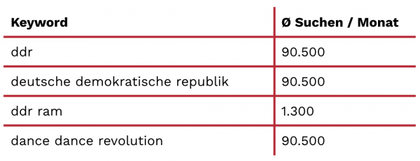 Tabelle mit den durchschnittlichen Suchvolumina der letzten 12 Monate für die Begriffe "DDR", "Deutsche Demokratische Republik",  "Dance Dance Revolution" und "DDR RAM". Die ersten drei haben jeweils das gleiche durchschnittliche Suchvolumen von 90500. "DDR RAM" hat dagegen eines von 1300.