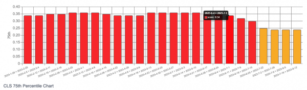 Barchart von Dave Smart aus dem tamethebots.com Blog, mit zunächst roten, dann gelben Säulen im zeitlichen Verlauf für CLS-Werte einer Domain im 75th Perzentil.