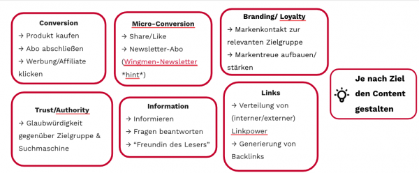 Slides mit den verschiedenen SEO-Zielen: Conversion, Branding, Trust, Information und Links