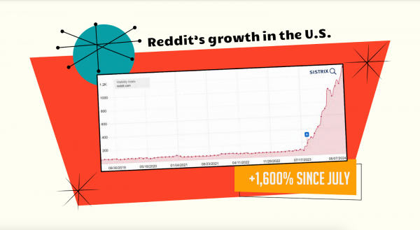 Folie aus der Präsentation von Lily Ray. Sie zeigt einen Sistrix-Graphen mit dem schnellen und extrem starken Sichtbarkeitsanstieg von reddit.com in den USA (1600%). Die Folie ist in leichtem beige hinterlegt, der graph aber nochmal in einer orange-roten Hervorhebung umrahmt. Auf der Slide verstreut sind einige simple Sterne.