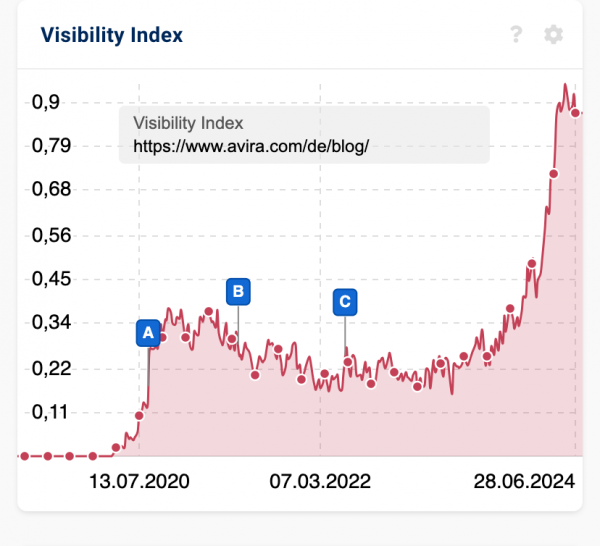 Sistrix Sichtbarkeitsindex-Graph vom Verzeichnis avira.com/de/blog/. Anstieg von 0,25 im September 2023 auf 0,88 im Juni 2024.