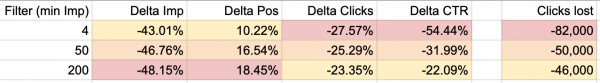 Tabelle mit GSC-Daten: Delta an Impressionen, Positionen, Klicks und der Click-Through-Rate (CTR) in Prozent sowie verlorene Klicks absolut beim Filtern der Daten auf 4, 50 oder 200 Impressionen