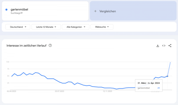 Google Trends kurve, letzte 12 Monate, mit deutlichem Anstieg zum Wochenende 06./07.04.2024, zum Suchbegriff Gartenmöbel.