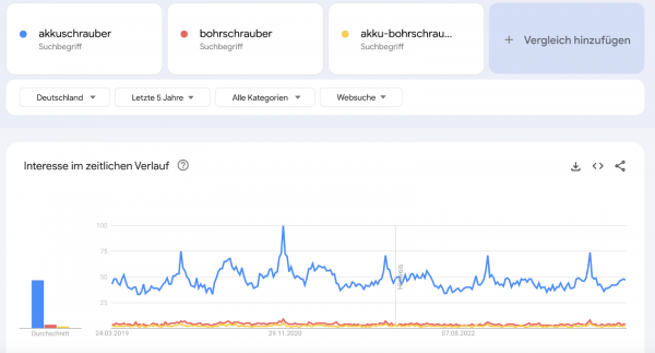 Zu sehen ist ein Graph aus Google Trends, der die relative Suchnachfrage der Begriffe "akkuschrauber" (in Blau), "bohrschrauber" (in Rot) und "akku-bohrschrauber" (in Gelb) im Verlauf der letzten 5 Jahre zeigt. Es ist zu sehen, dass die Blaue Linie des Begriffs "Akkuschrauber" im Schnitt deutlich (ca. 40 Punkte auf einer Skala von 1 bis 100) über den Linien der anderen Begriffe liegt. 