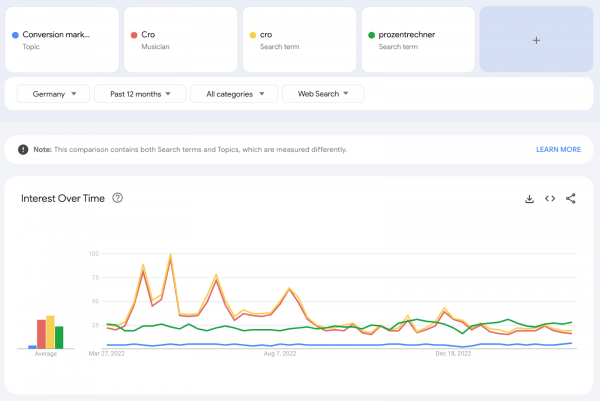 Screenshot Google Trends zeigt „Conversion Marketing", „Cro - Musician", „Cro - Suchanfrage" und „Prozentrechner".
Während Prozentrechner und Conversion Marketing stabil sind, haben die Suchen nach „Cro" und „cro" in den letzten Monaten abgenommen.