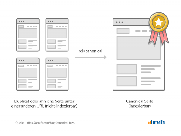 Es sind mehrere Dokumente abgebildet. Eine Gruppe an Dokumenten mit dem Titel Duplikate, welche mit den Canonical Verweis rel=canonical auf die Canonical Seite zeigen. Die Canonical Seite ist indexierbar, die Duplikate nicht.