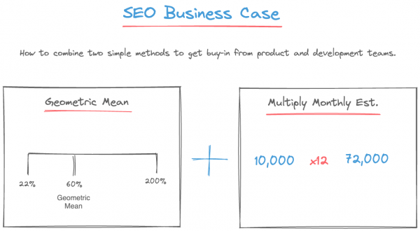 SEO Business Case: How to combine two simple methods to get buy-in from product and development teams.
Geometric Mean + Multiply Monthly Estimates