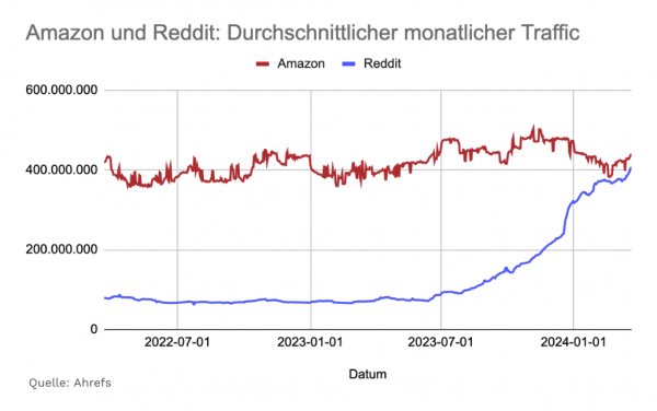 Der durchschnittliche organische Traffic pro Monat für Amazon und Reddit. Amazon ist weltweit bei etwa 400 bis 450 Millionen. Reddit steigt im Zeitverlauf seit Mitte 2023 massiv an und ist von unter 100 Millionen auf inzwischen über 400 Millionen angestiegen. Die Quelle für die Daten ist Ahrefs.