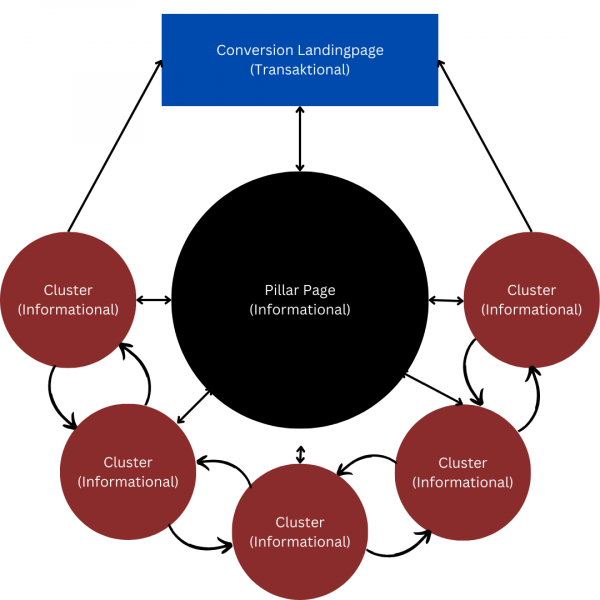 Abbildung eines Themenclusters mit einer zentralen Pillar Page (informational), Clusterthemen (informational) und einer Conversion Landingpage (transaktional), die alle mit interner Verlinkung verbunden sind.