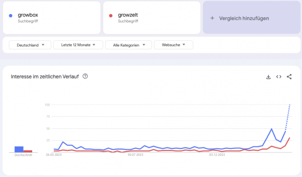 Google Trends zeitlicher Verlauf zu den Keywords "growbox" und "growzelt", die zuletzt einen starken Anstieg erlebt haben. Betrachteter Zeitraum sind 12 Monate, mit einem deutlichen Anstieg gegen Mitte Februar. 