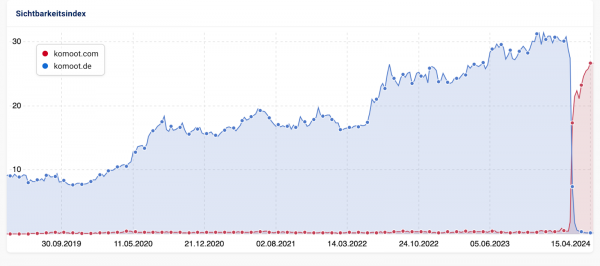 Sistrix Sichtbarkeitsgraph: komoot.com nimmt im Februar schlagartig zu, komoot.de nimmt zeitgleich ab. komoot.com ist dabei ein paar Punkte unter dem vorherigen Niveau von komoot.de, aber es fehlt nicht viel um gleich zu ziehen.