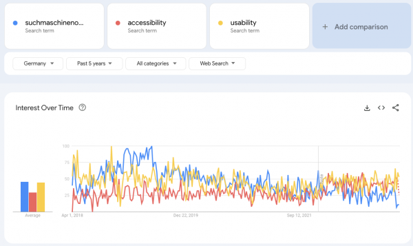 Accessibility, Suchmaschinenoptimierung und Usability im Vergleich bei Google Trends.Suchmaschinenoptimierung verliert, während die beiden anderen Begriffe etwas gewinnen
